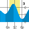 Ediz Hook tide chart for Saturday, December 3, 2022