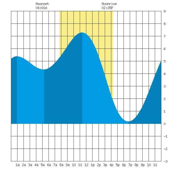 Ediz Hook tide chart for Sunday, December 4, 2022