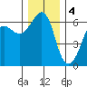 Ediz Hook tide chart for Sunday, December 4, 2022
