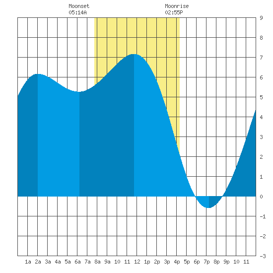 Ediz Hook tide chart for Monday, December 5, 2022