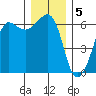 Ediz Hook tide chart for Monday, December 5, 2022