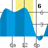 Ediz Hook tide chart for Tuesday, December 6, 2022
