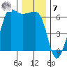Ediz Hook tide chart for Wednesday, December 7, 2022