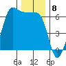 Ediz Hook tide chart for Thursday, December 8, 2022