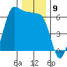 Ediz Hook tide chart for Friday, December 9, 2022