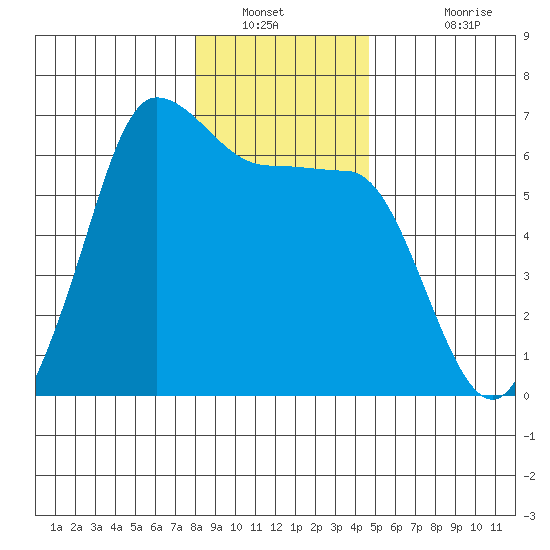 Ediz Hook tide chart for Tuesday, January 10, 2023