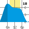 Ediz Hook tide chart for Tuesday, January 10, 2023