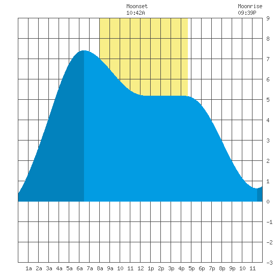 Ediz Hook tide chart for Wednesday, January 11, 2023