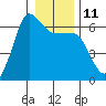 Ediz Hook tide chart for Wednesday, January 11, 2023