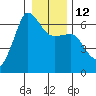 Ediz Hook tide chart for Thursday, January 12, 2023