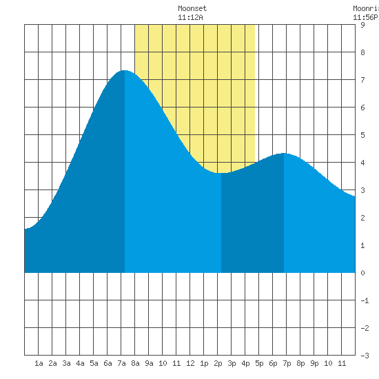 Ediz Hook tide chart for Friday, January 13, 2023