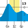 Ediz Hook tide chart for Friday, January 13, 2023