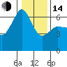 Ediz Hook tide chart for Saturday, January 14, 2023