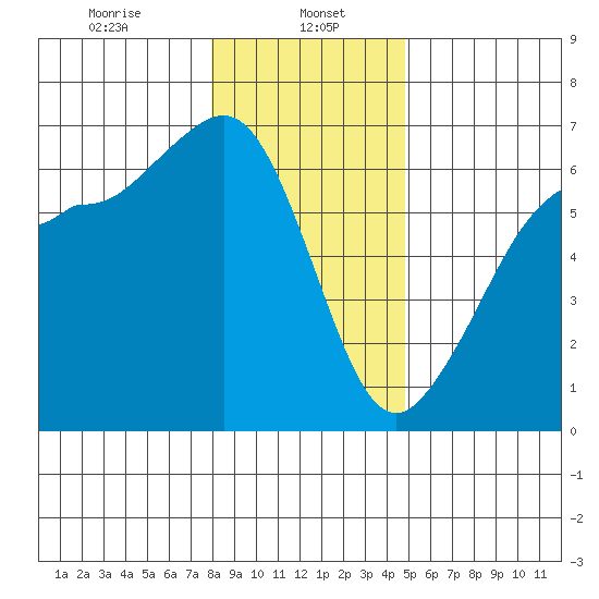 Ediz Hook tide chart for Monday, January 16, 2023