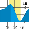 Ediz Hook tide chart for Monday, January 16, 2023