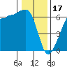 Ediz Hook tide chart for Tuesday, January 17, 2023