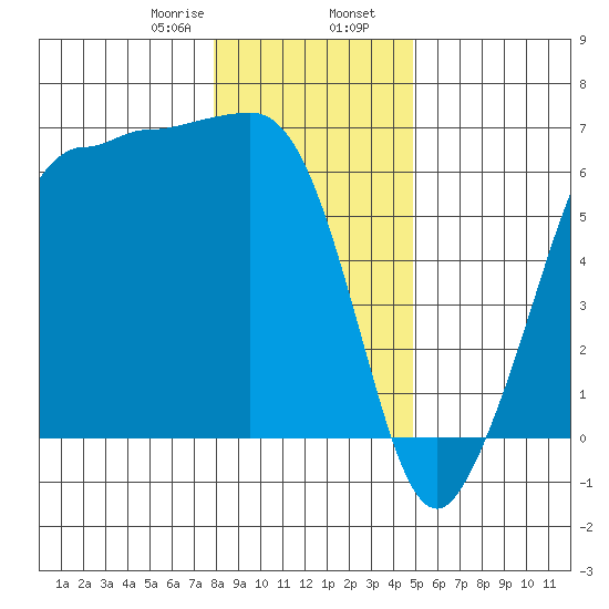 Ediz Hook tide chart for Wednesday, January 18, 2023