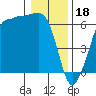 Ediz Hook tide chart for Wednesday, January 18, 2023