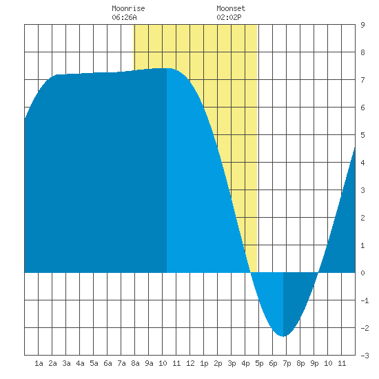 Ediz Hook tide chart for Thursday, January 19, 2023