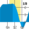 Ediz Hook tide chart for Thursday, January 19, 2023