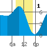Ediz Hook tide chart for Sunday, January 1, 2023