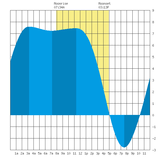 Ediz Hook tide chart for Friday, January 20, 2023