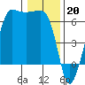 Ediz Hook tide chart for Friday, January 20, 2023