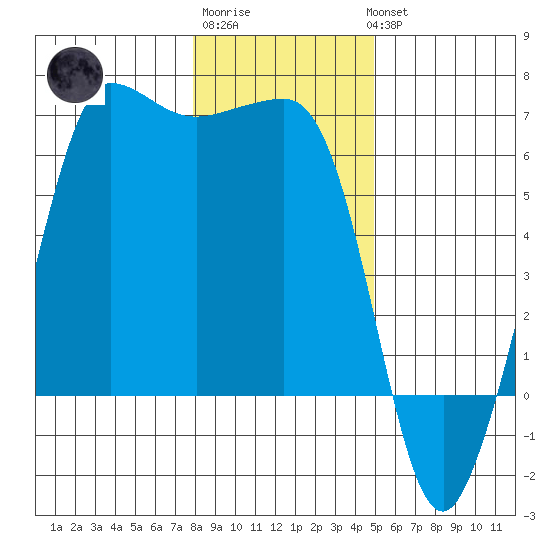 Ediz Hook tide chart for Saturday, January 21, 2023