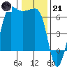 Ediz Hook tide chart for Saturday, January 21, 2023