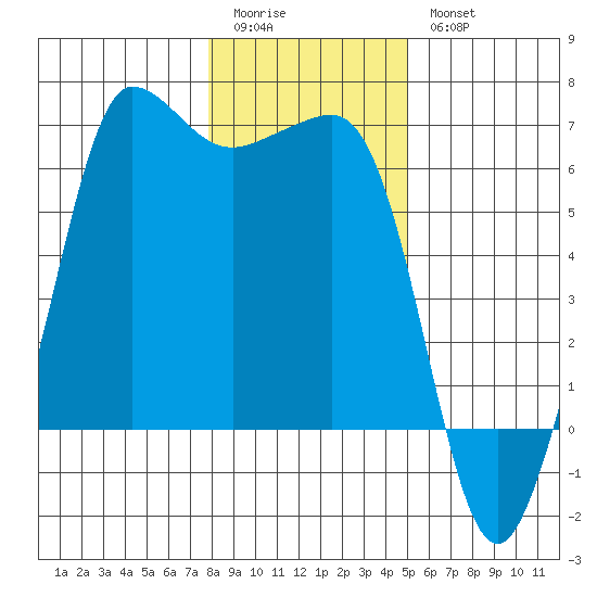 Ediz Hook tide chart for Sunday, January 22, 2023