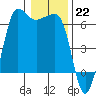 Ediz Hook tide chart for Sunday, January 22, 2023
