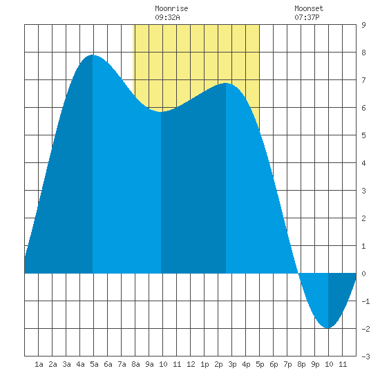 Ediz Hook tide chart for Monday, January 23, 2023
