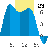 Ediz Hook tide chart for Monday, January 23, 2023