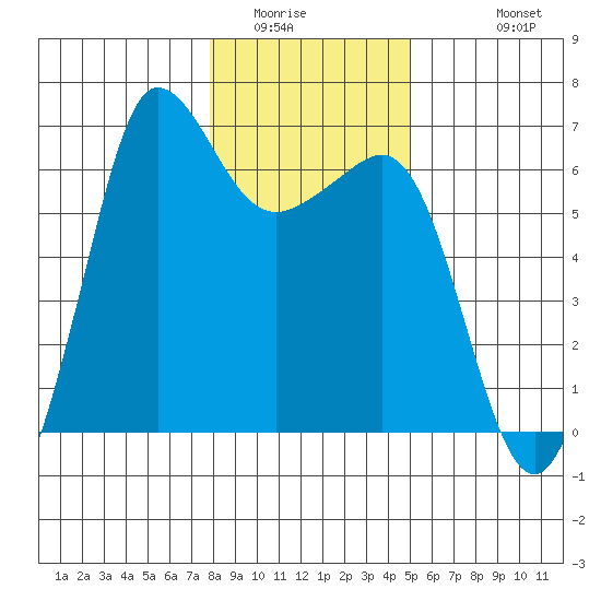Ediz Hook tide chart for Tuesday, January 24, 2023