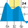 Ediz Hook tide chart for Tuesday, January 24, 2023