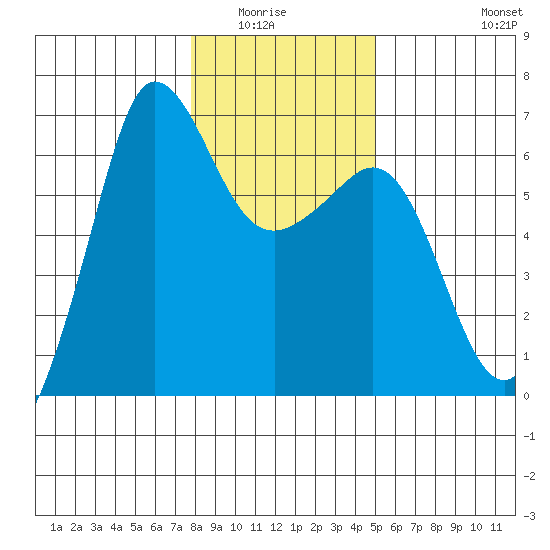Ediz Hook tide chart for Wednesday, January 25, 2023