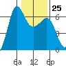 Ediz Hook tide chart for Wednesday, January 25, 2023