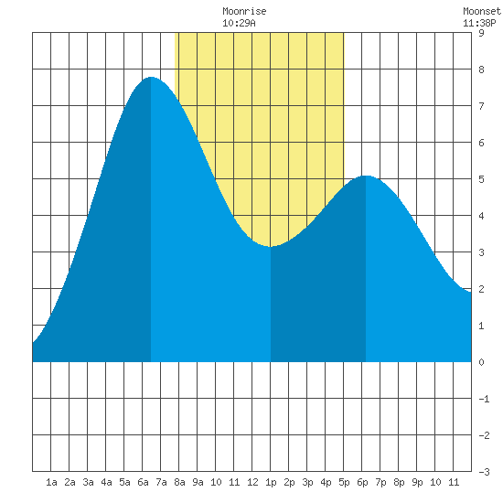 Ediz Hook tide chart for Thursday, January 26, 2023