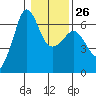 Ediz Hook tide chart for Thursday, January 26, 2023