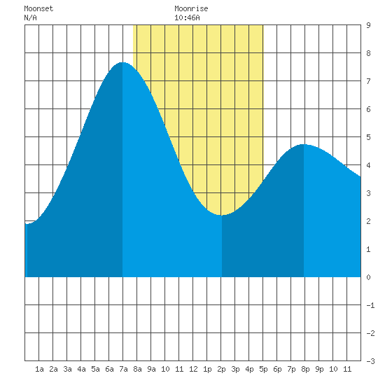 Ediz Hook tide chart for Friday, January 27, 2023