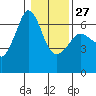 Ediz Hook tide chart for Friday, January 27, 2023