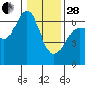 Ediz Hook tide chart for Saturday, January 28, 2023