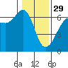 Ediz Hook tide chart for Sunday, January 29, 2023