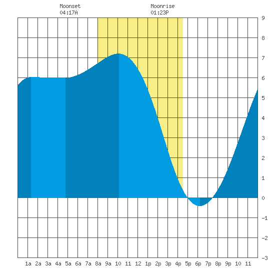Ediz Hook tide chart for Monday, January 2, 2023