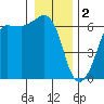 Ediz Hook tide chart for Monday, January 2, 2023