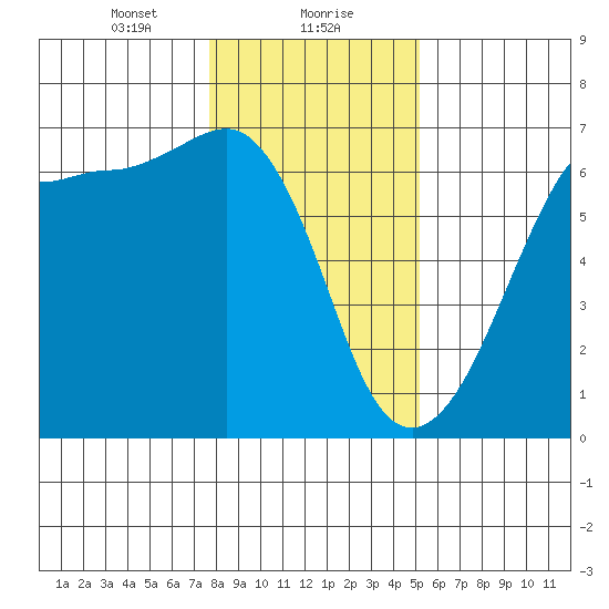 Ediz Hook tide chart for Monday, January 30, 2023