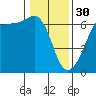 Ediz Hook tide chart for Monday, January 30, 2023