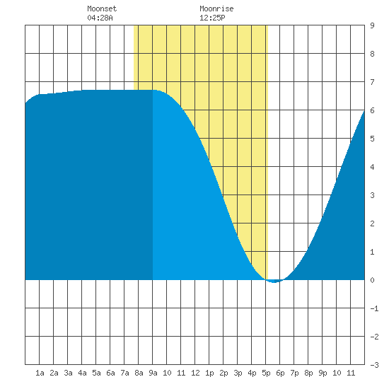 Ediz Hook tide chart for Tuesday, January 31, 2023