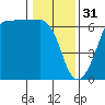 Ediz Hook tide chart for Tuesday, January 31, 2023
