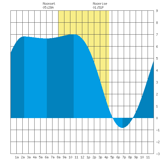 Ediz Hook tide chart for Tuesday, January 3, 2023